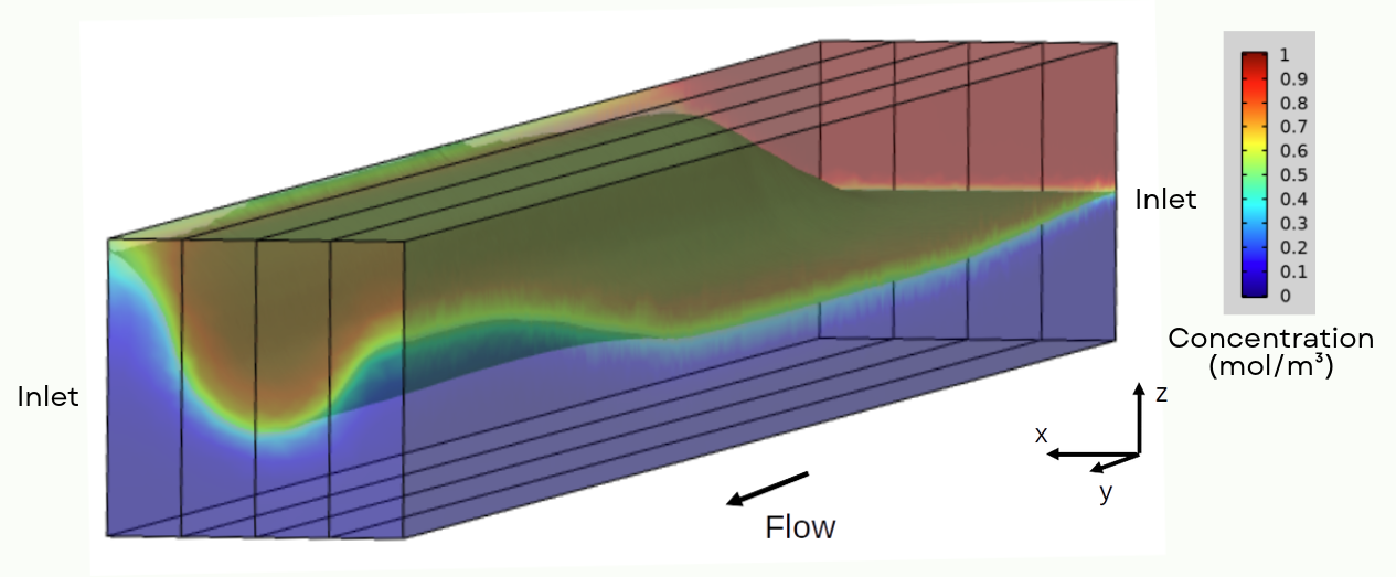 Diffusion Modeling